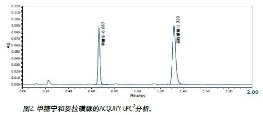 ʹóЧɫVACQUITY UPC2™ϵyyǌ(tolbutmide)ɫV