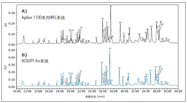 ӢοĈD(du)ȣքeA)Agilent 1100ϵHPLCϵy(tng)B)(yng)ݶa(b)?sh)ACQUITY Arcϵy(tng)ɼ(sh)(j)(sh)(yn)Ӌ(j)И(bio)ӛ(du)r(sh)gɫVxϴÓλú͏(qing)țQ(du)r(sh)g(j)1Ӌ(j)㡣
